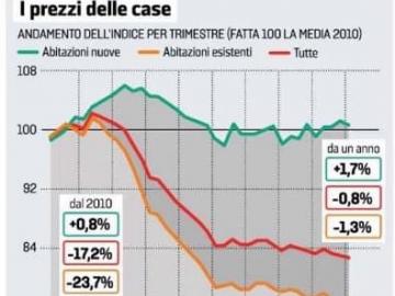 L'immobiliare residenziale è ancora uno strumento da investimento?