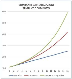 L’Interesse Composto.