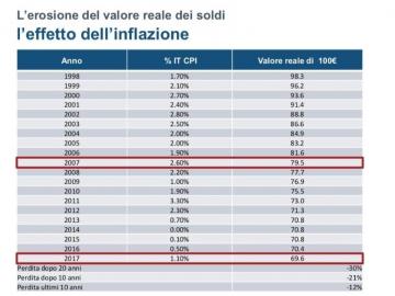 Perché investire è indispensabile e l’inflazione è un pericolo.