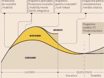 Ciclo di vita, flussi di risparmio e consumo.